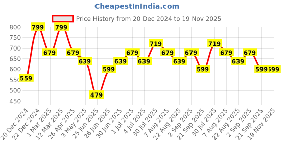 myntra.com Urban Ranger by pantaloons Men Slim Fit Shorts urban ranger by pantaloons Price History Graph from 20 Dec 2024 to 18 Nov 2025