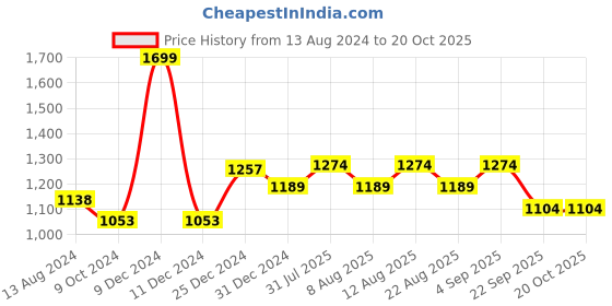 myntra.com Urban Ranger by pantaloons Men Slim Fit Trousers urban ranger by pantaloons Price History Graph from 13 Aug 2024 to 20 Oct 2025