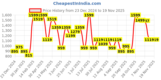 myntra.com Urban Ranger by pantaloons Men Solid Pullover Sweatshirt urban ranger by pantaloons Price History Graph from 23 Dec 2024 to 18 Nov 2025