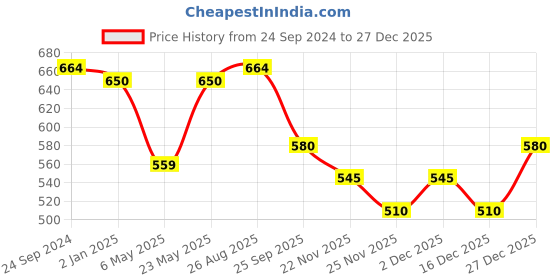 myntra.com Urban Ranger by pantaloons Men Striped Slim Fit T-shirt urban ranger by pantaloons Price History Graph from 24 Sep 2024 to 27 Dec 2025