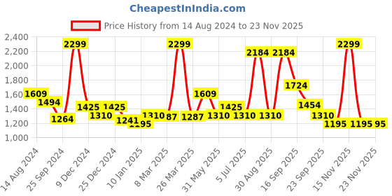myntra.com Urban Ranger by pantaloons Mock Collar Bomber Jacket urban ranger by pantaloons Price History Graph from 14 Aug 2024 to 22 Nov 2025