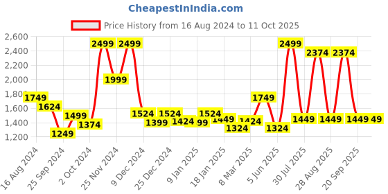 myntra.com Urban Ranger by pantaloons Mock Collar Bomber Jacket urban ranger by pantaloons Price History Graph from 16 Aug 2024 to 11 Oct 2025