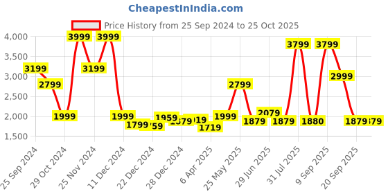 myntra.com Urban Ranger by pantaloons Mock Collar Bomber Jacket urban ranger by pantaloons Price History Graph from 25 Sep 2024 to 24 Oct 2025