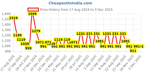 myntra.com Urban Ranger by pantaloons Mock Collar Front-Open Sweatshirt urban ranger by pantaloons Price History Graph from 17 Aug 2024 to 2 Dec 2025