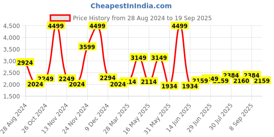 myntra.com Urban Ranger by pantaloons Mock Collar Leather Jacket urban ranger by pantaloons Price History Graph from 28 Aug 2024 to 19 Sep 2025