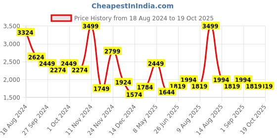 myntra.com Urban Ranger by pantaloons Mock Collar Padded Jacket urban ranger by pantaloons Price History Graph from 18 Aug 2024 to 17 Oct 2025