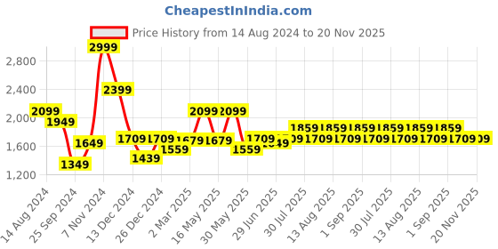 myntra.com Urban Ranger by pantaloons Mock Collar Puffer Jacket urban ranger by pantaloons Price History Graph from 14 Aug 2024 to 20 Nov 2025