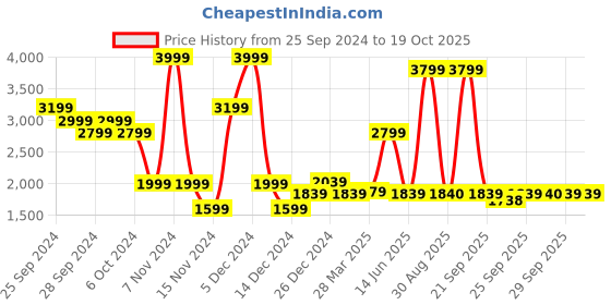 myntra.com Urban Ranger by pantaloons Mock Collar Puffer Jacket urban ranger by pantaloons Price History Graph from 25 Sep 2024 to 17 Oct 2025
