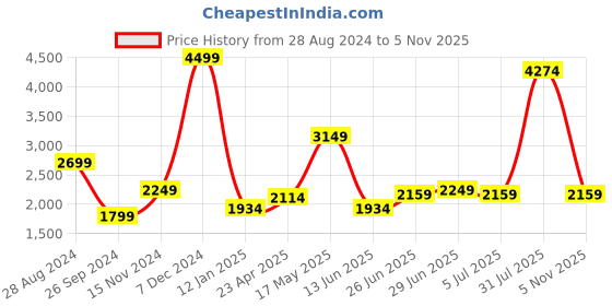 myntra.com Urban Ranger by pantaloons Mock Collar Tailored Jacket urban ranger by pantaloons Price History Graph from 28 Aug 2024 to 5 Nov 2025