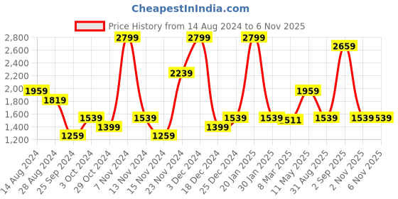 myntra.com Urban Ranger by pantaloons Printed Mock Collar Sporty Jacket urban ranger by pantaloons Price History Graph from 14 Aug 2024 to 6 Nov 2025