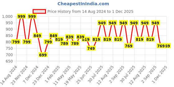 myntra.com Urban Ranger by pantaloons Raglan Sleeves Pullover urban ranger by pantaloons Price History Graph from 14 Aug 2024 to 30 Nov 2025