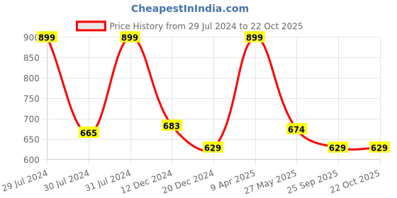 myntra.com Urban Ranger by pantaloons Round Neck Cotton Slim Fit T-shirt urban ranger by pantaloons Price History Graph from 29 Jul 2024 to 22 Oct 2025