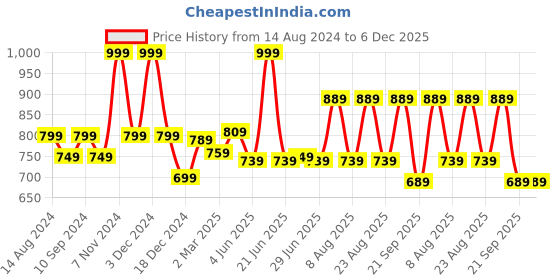 myntra.com Urban Ranger by pantaloons Round Neck Pullover urban ranger by pantaloons Price History Graph from 14 Aug 2024 to 5 Dec 2025