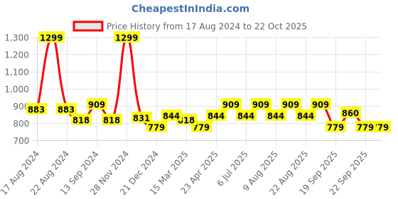 myntra.com Urban Ranger by pantaloons Short Sleeves Pure Cotton Casual Shirt urban ranger by pantaloons Price History Graph from 17 Aug 2024 to 22 Oct 2025
