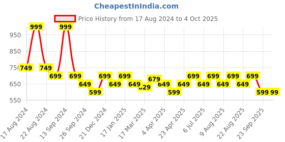 myntra.com Urban Ranger by pantaloons Slim Fit Abstract Printed Casual Shirt urban ranger by pantaloons Price History Graph from 17 Aug 2024 to 4 Oct 2025