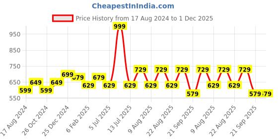 myntra.com Urban Ranger by pantaloons Slim Fit Abstract Printed Cuban Collar Cotton Casual Shirt urban ranger by pantaloons Price History Graph from 17 Aug 2024 to 30 Nov 2025