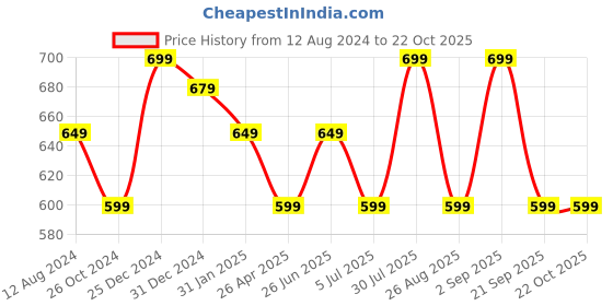 myntra.com Urban Ranger by pantaloons Slim Fit Striped Cotton Casual Shirt urban ranger by pantaloons Price History Graph from 12 Aug 2024 to 21 Oct 2025