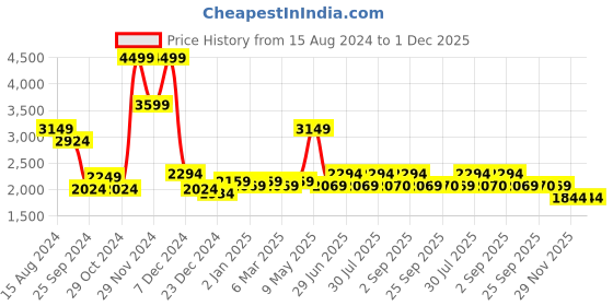 myntra.com Urban Ranger by pantaloons Stand Collar Biker Jacket urban ranger by pantaloons Price History Graph from 15 Aug 2024 to 30 Nov 2025