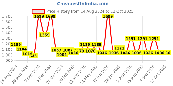 myntra.com Urban Ranger by pantaloons Stand Collar Open Front Jacket urban ranger by pantaloons Price History Graph from 14 Aug 2024 to 12 Oct 2025