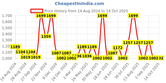 myntra.com Urban Ranger by pantaloons Stand Collar Open Front Jacket urban ranger by pantaloons Price History Graph from 14 Aug 2024 to 12 Oct 2025