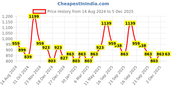 myntra.com Urban Ranger by pantaloons Striped Long Sleeves Pullover urban ranger by pantaloons Price History Graph from 14 Aug 2024 to 5 Dec 2025