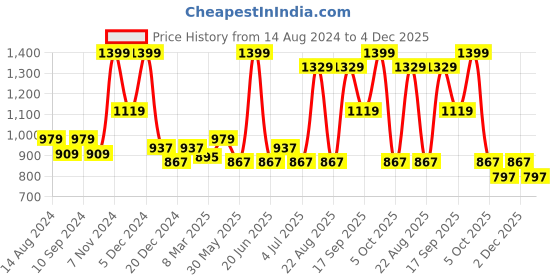 myntra.com Urban Ranger by pantaloons Striped Mock Neck Pullover Sweatshirt urban ranger by pantaloons Price History Graph from 14 Aug 2024 to 4 Dec 2025
