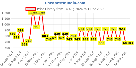 myntra.com Urban Ranger by pantaloons Typography Printed Cotton Pullover Sweatshirt urban ranger by pantaloons Price History Graph from 14 Aug 2024 to 1 Dec 2025