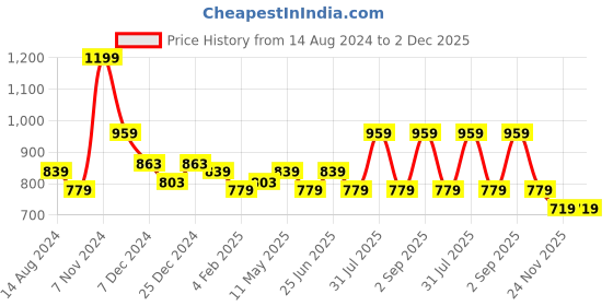 myntra.com Urban Ranger by pantaloons Typography Printed Cotton Sweatshirt urban ranger by pantaloons Price History Graph from 14 Aug 2024 to 1 Dec 2025