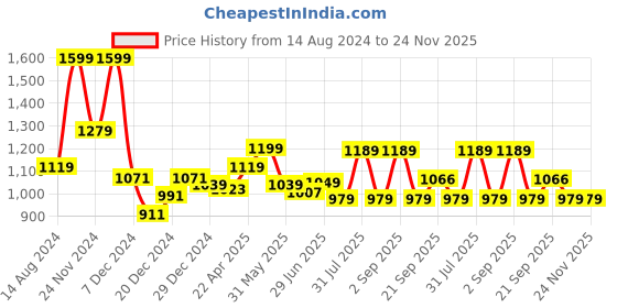 myntra.com Urban Ranger by pantaloons Typography Printed Cotton Sweatshirt urban ranger by pantaloons Price History Graph from 14 Aug 2024 to 24 Nov 2025