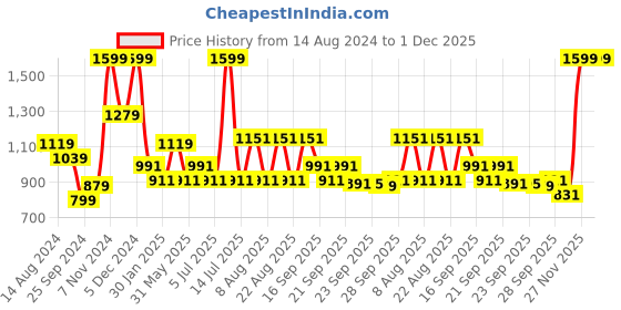 myntra.com Urban Ranger by pantaloons Typography Printed Hooded Pullover Sweatshirt urban ranger by pantaloons Price History Graph from 14 Aug 2024 to 1 Dec 2025
