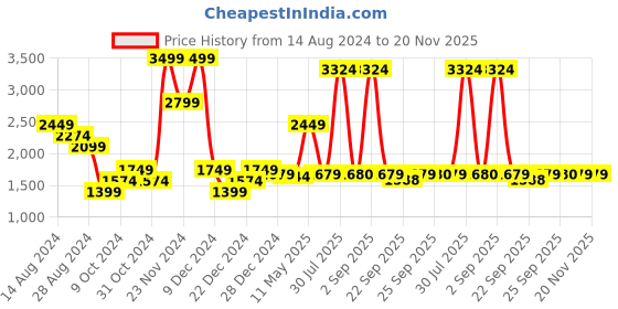 myntra.com Urban Ranger by pantaloons Typography Printed Mock Collar Bomber Jacket urban ranger by pantaloons Price History Graph from 14 Aug 2024 to 18 Nov 2025