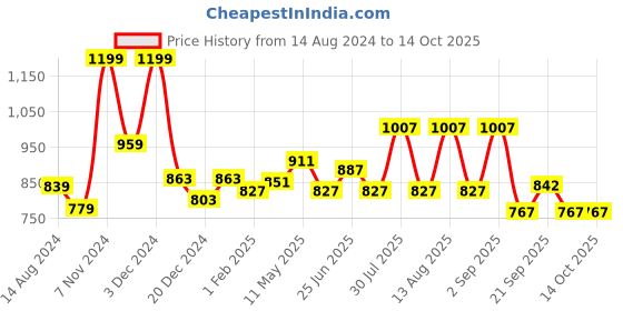 myntra.com Urban Ranger by pantaloons Typography Printed Pullover urban ranger by pantaloons Price History Graph from 14 Aug 2024 to 13 Oct 2025