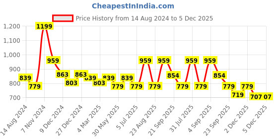 myntra.com Urban Ranger by pantaloons Typography Printed Pullover Sweatshirt urban ranger by pantaloons Price History Graph from 14 Aug 2024 to 5 Dec 2025