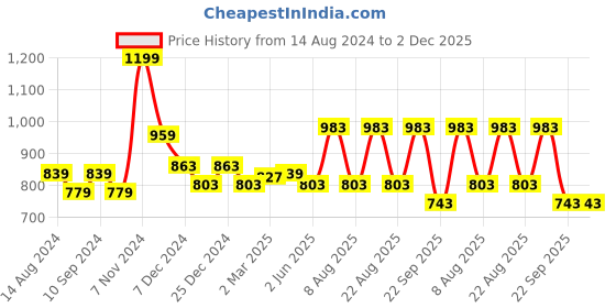 myntra.com Urban Ranger by pantaloons Typography Printed Pullover Sweatshirt urban ranger by pantaloons Price History Graph from 14 Aug 2024 to 2 Dec 2025