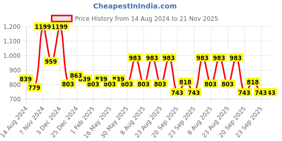 myntra.com Urban Ranger by pantaloons Typography Printed Pullover Sweatshirt urban ranger by pantaloons Price History Graph from 14 Aug 2024 to 20 Nov 2025
