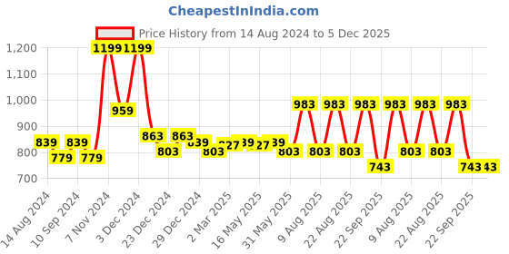myntra.com Urban Ranger by pantaloons Typography Printed Pullover Sweatshirt urban ranger by pantaloons Price History Graph from 14 Aug 2024 to 5 Dec 2025