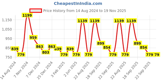 myntra.com Urban Ranger by pantaloons Typography Printed Round Neck Sweatshirt urban ranger by pantaloons Price History Graph from 14 Aug 2024 to 18 Nov 2025
