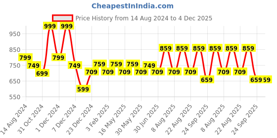 myntra.com Urban Ranger by pantaloons Venom Printed Cotton Pullover urban ranger by pantaloons Price History Graph from 14 Aug 2024 to 4 Dec 2025