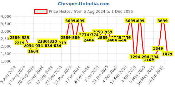 myntra.com Urban Revivo Abstract Print Midi Skirt urban revivo Price History Graph from 5 Aug 2024 to 1 Dec 2025