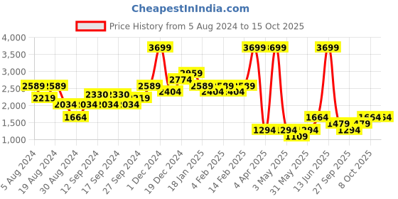 myntra.com Urban Revivo Animal Printed Multiple Slit A-Line Midi Skirt urban revivo Price History Graph from 5 Aug 2024 to 14 Oct 2025