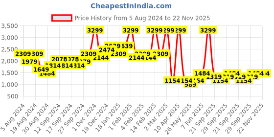 myntra.com Urban Revivo Asymmetric Knotted A-Line Skirt urban revivo Price History Graph from 5 Aug 2024 to 21 Nov 2025