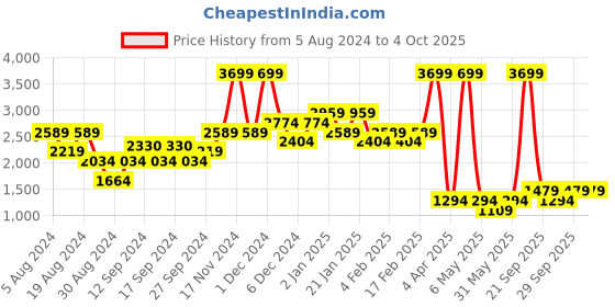 myntra.com Urban Revivo Checked Pleated A-Line Mini Skirt urban revivo Price History Graph from 5 Aug 2024 to 4 Oct 2025