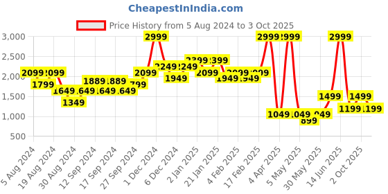 myntra.com Urban Revivo Pure Cotton Paperbag Denim Mini Skirt urban revivo Price History Graph from 5 Aug 2024 to 3 Oct 2025