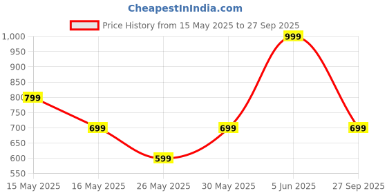 myntra.com Urban Revivo Pure Cotton Ruched Detail T-Shirt urban revivo Price History Graph from 15 May 2025 to 27 Sep 2025