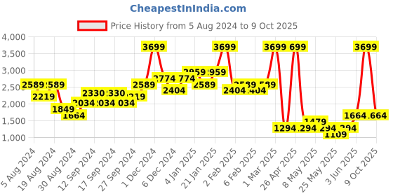 myntra.com Urban Revivo Textured Fabric Midi A-Line Skirts urban revivo Price History Graph from 5 Aug 2024 to 9 Oct 2025