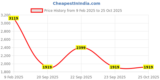 myntra.com Urban Revivo Tie and Dye Halter Neck Maxi Dress urban revivo Price History Graph from 9 Feb 2025 to 24 Oct 2025