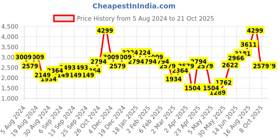 myntra.com Urban Revivo Women High-Rise Light Fade Stretchable Jeans urban revivo Price History Graph from 5 Aug 2024 to 20 Oct 2025