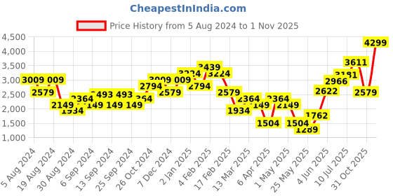 myntra.com Urban Revivo Women High-Rise Stretchable Jeans urban revivo Price History Graph from 5 Aug 2024 to 31 Oct 2025