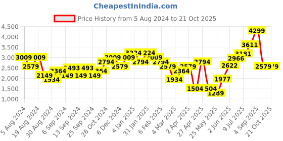 myntra.com Urban Revivo Women Tapered Flared Fit High-Rise Stretchable Jeans urban revivo Price History Graph from 5 Aug 2024 to 20 Oct 2025