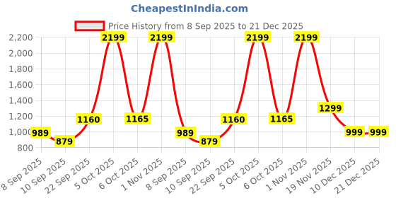 myntra.com Urban Scissors Men Comfort Checked Casual Shirt urban scissors Price History Graph from 8 Sep 2025 to 21 Dec 2025